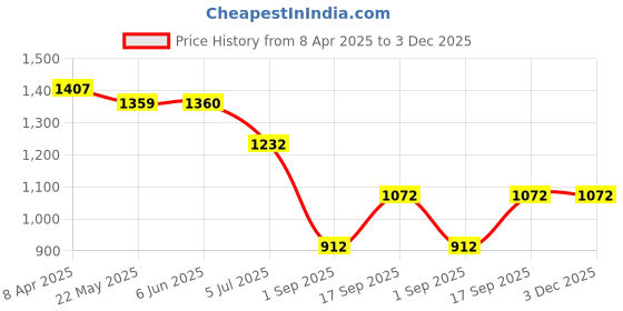firstcry.com KIDLINGSS Full Sleeves Surf Text Printed Top & Leggings - White & Pink kidlingss Price History Graph from 8 Apr 2025 to 2 Dec 2025