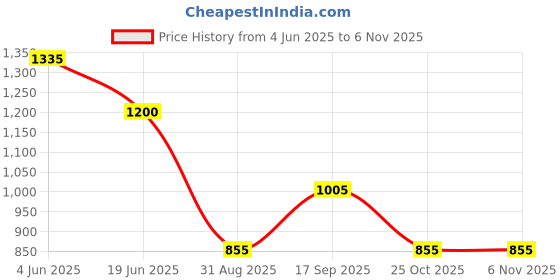 firstcry.com KIDLINGSS Half Raglan Sleeves Boat Printed Legged Swimsuit With Cap Set - Aqua Blue kidlingss Price History Graph from 4 Jun 2025 to 5 Nov 2025