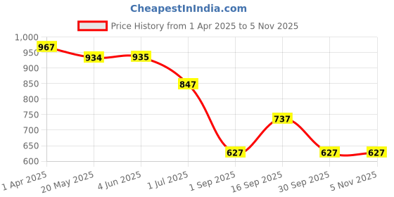 firstcry.com KIDLINGSS Half Raglan Sleeves Butterflies Printed Dress Style Swimsuit - Multi Colour kidlingss Price History Graph from 1 Apr 2025 to 4 Nov 2025