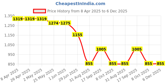 firstcry.com KIDLINGSS Half Raglan Sleeves Dinosaur Printed Legged Swimsuit - Navy Blue kidlingss Price History Graph from 8 Apr 2025 to 5 Dec 2025