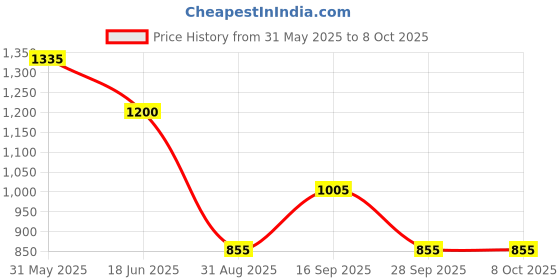 firstcry.com KIDLINGSS Half Raglan Sleeves Hello Text Printed Legged Swimsuit With Cap Set - Yellow & Blue kidlingss Price History Graph from 31 May 2025 to 8 Oct 2025