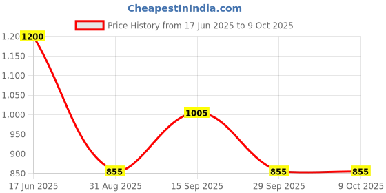 firstcry.com KIDLINGSS Half Raglan Sleeves Hello Text Printed Legged Swimsuit With Cap Set - Yellow & Blue kidlingss Price History Graph from 17 Jun 2025 to 9 Oct 2025