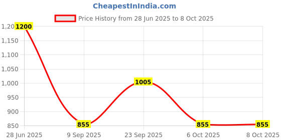 firstcry.com KIDLINGSS Half Raglan Sleeves Hello Text Printed Legged Swimsuit With Cap Set - Yellow & Blue kidlingss Price History Graph from 28 Jun 2025 to 8 Oct 2025