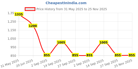 firstcry.com KIDLINGSS Half Raglan Sleeves Shark & Fishes Printed Legged Swimsuit With Cap - Light Blue kidlingss Price History Graph from 31 May 2025 to 25 Nov 2025