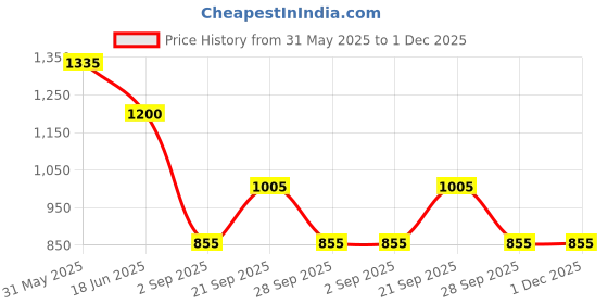 firstcry.com KIDLINGSS Half Raglan Sleeves Space Theme Printed Legged Swimsuit With Cap Set - Blue kidlingss Price History Graph from 31 May 2025 to 30 Nov 2025