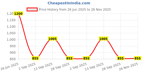 firstcry.com KIDLINGSS Half Raglan Sleeves Unicorn Printed Legged Swimsuit - Multi Colour kidlingss Price History Graph from 26 Jun 2025 to 26 Nov 2025