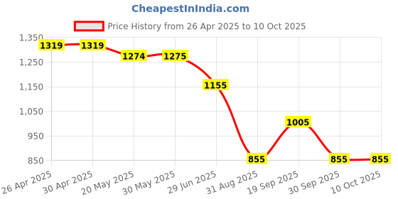 firstcry.com KIDLINGSS Half Raglan Sleeves Unicorns Printed Legged Swimsuit With Cap - Blue kidlingss Price History Graph from 26 Apr 2025 to 10 Oct 2025