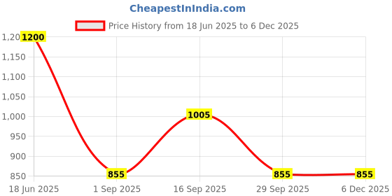 firstcry.com KIDLINGSS Half Sleeeves Monster Face Printed Legged Swimsuit With Cap - Neon Green kidlingss Price History Graph from 18 Jun 2025 to 4 Dec 2025