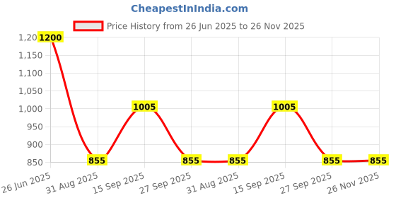 firstcry.com KIDLINGSS Half Sleeeves Monster Face Printed Legged Swimsuit With Cap - Neon Green kidlingss Price History Graph from 26 Jun 2025 to 25 Nov 2025