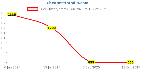 firstcry.com KIDLINGSS Half Sleeves Colour Blocked & Eyes Printed Legged Swimsuit With Cap Set - Blue & Orange kidlingss Price History Graph from 6 Jun 2025 to 18 Oct 2025