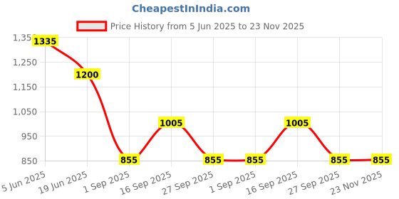 firstcry.com KIDLINGSS Half Sleeves Dinosaur Printed Legged Swimsuit - Multi Colour kidlingss Price History Graph from 5 Jun 2025 to 23 Nov 2025