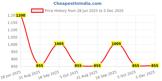firstcry.com KIDLINGSS Half Sleeves Dinosaur Printed Legged Swimsuit - Multi Colour kidlingss Price History Graph from 28 Jun 2025 to 5 Dec 2025
