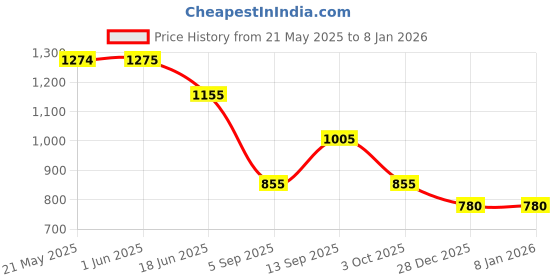 firstcry.com KIDLINGSS Half Sleeves Dinosaurs Printed Swimsuit - Navy Blue kidlingss Price History Graph from 21 May 2025 to 6 Jan 2026