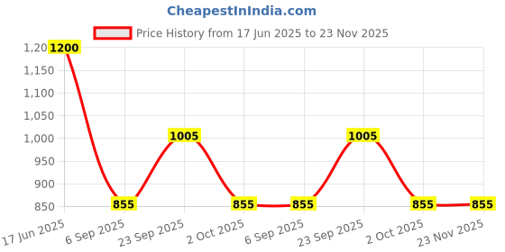 firstcry.com KIDLINGSS Half Sleeves Giraffe Printed Tee & Swimming Trunks With Cap - Orange kidlingss Price History Graph from 17 Jun 2025 to 23 Nov 2025