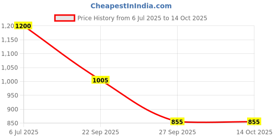 firstcry.com KIDLINGSS Half Sleeves Striped & Dog Printed 2 Piece Swimsuit With Cap Set - Yellow kidlingss Price History Graph from 6 Jul 2025 to 14 Oct 2025
