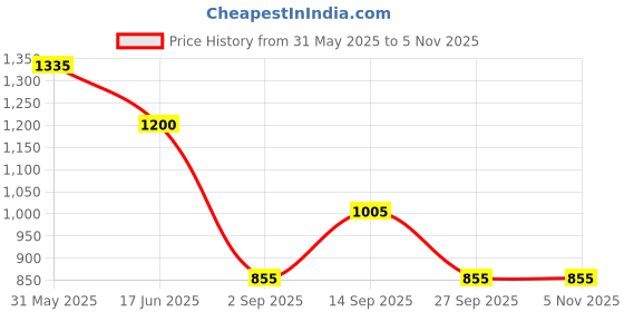 firstcry.com KIDLINGSS Half Sleeves Sunglasses Printed Legged Swimsuit With Cap Set - Yellow kidlingss Price History Graph from 31 May 2025 to 5 Nov 2025