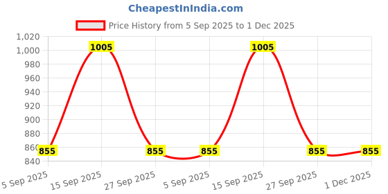 firstcry.com KIDLINGSS Half Sleeves Sunglasses Printed Legged Swimsuit With Cap Set - Yellow kidlingss Price History Graph from 5 Sep 2025 to 1 Dec 2025