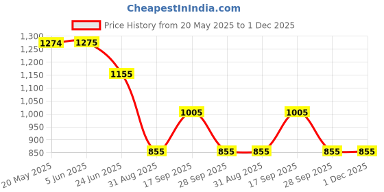 firstcry.com KIDLINGSS Half Sleeves Whale Printed Swimsuit - Light Blue kidlingss Price History Graph from 20 May 2025 to 30 Nov 2025