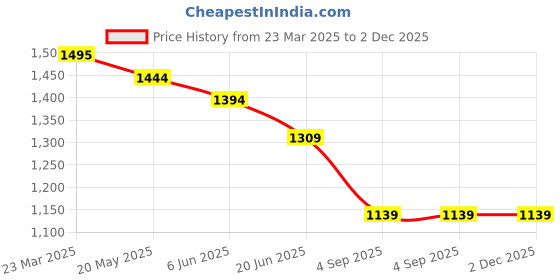 firstcry.com KIDLINGSS Holographic Designed Shoes With Velcro Closure - Light Pink kidlingss Price History Graph from 23 Mar 2025 to 1 Dec 2025