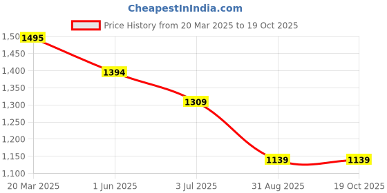 firstcry.com KIDLINGSS Holographic Designed Shoes With Velcro Closure - Purple kidlingss Price History Graph from 20 Mar 2025 to 18 Oct 2025