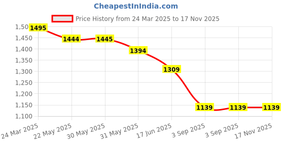 firstcry.com KIDLINGSS Holographic Designed Shoes With Velcro Closure - Purple kidlingss Price History Graph from 24 Mar 2025 to 17 Nov 2025