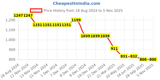 firstcry.com KIDLINGSS Mesh & Fashion Text Detailed Vecro Closure Sandals - Black kidlingss Price History Graph from 18 Aug 2024 to 4 Nov 2025