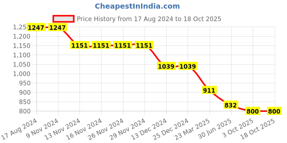 firstcry.com KIDLINGSS Mesh & Fashion Text Detailed Vecro Closure Sandals - Black kidlingss Price History Graph from 17 Aug 2024 to 18 Oct 2025