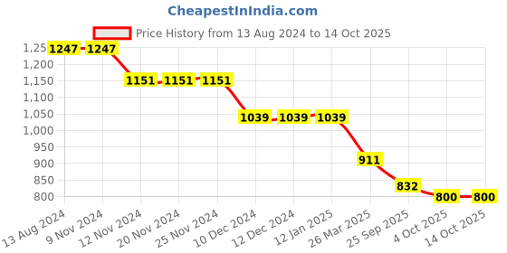 firstcry.com KIDLINGSS Mesh & Fashion Text Detailed Vecro Closure Sandals - Black kidlingss Price History Graph from 13 Aug 2024 to 14 Oct 2025