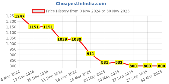 firstcry.com KIDLINGSS Mesh & Fashion Text Detailed Vecro Closure Sandals - Brown kidlingss Price History Graph from 8 Nov 2024 to 30 Nov 2025