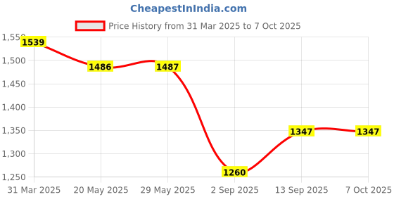 firstcry.com KIDLINGSS Mesh Detailed & Abstract Designed WIth Velcro Closure Sneakers - Black kidlingss Price History Graph from 31 Mar 2025 to 7 Oct 2025
