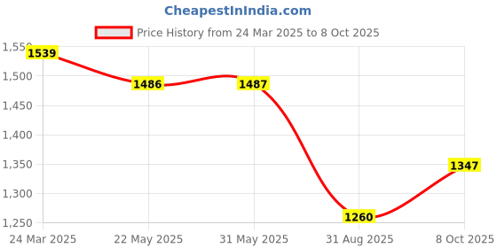 firstcry.com KIDLINGSS Mesh Detailed & Abstract Designed WIth Velcro Closure Sneakers - Black kidlingss Price History Graph from 24 Mar 2025 to 8 Oct 2025
