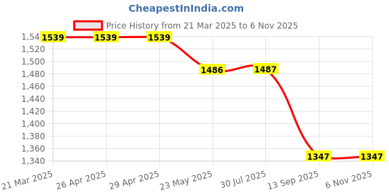 firstcry.com KIDLINGSS Mesh Detailed & Abstract Designed WIth Velcro Closure Sneakers - Black kidlingss Price History Graph from 21 Mar 2025 to 6 Nov 2025