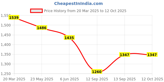 firstcry.com KIDLINGSS Mesh Detailed & Abstract Designed WIth Velcro Closure Sneakers - Purple kidlingss Price History Graph from 20 Mar 2025 to 11 Oct 2025