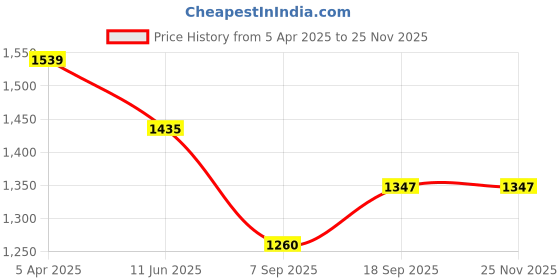 firstcry.com KIDLINGSS Mesh Detailed & Abstract Designed WIth Velcro Closure Sneakers - Purple kidlingss Price History Graph from 5 Apr 2025 to 24 Nov 2025