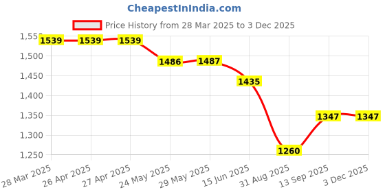 firstcry.com KIDLINGSS Mesh Detailed & Abstract Designed WIth Velcro Closure Sneakers - Purple kidlingss Price History Graph from 28 Mar 2025 to 2 Dec 2025