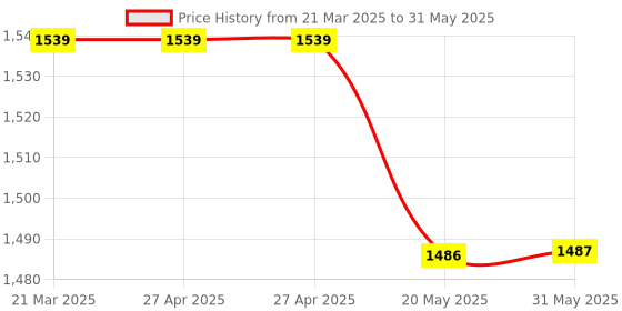 firstcry.com KIDLINGSS Mesh Detailed & Abstract Designed WIth Velcro Closure Sneakers - Red kidlingss Price History Graph from 21 Mar 2025 to 31 May 2025