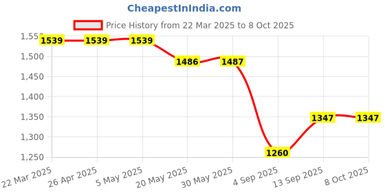 firstcry.com KIDLINGSS Mesh Detailed & Abstract Designed WIth Velcro Closure Sneakers - Red kidlingss Price History Graph from 22 Mar 2025 to 8 Oct 2025