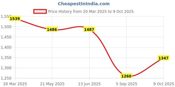 firstcry.com KIDLINGSS Mesh Detailed & Abstract Designed WIth Velcro Closure Sneakers - Red kidlingss Price History Graph from 20 Mar 2025 to 9 Oct 2025