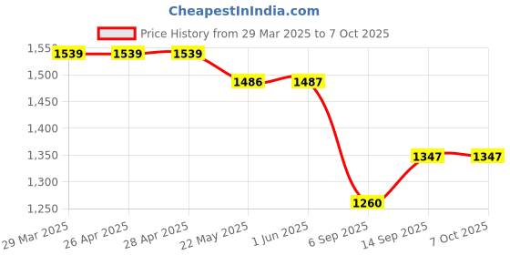 firstcry.com KIDLINGSS Mesh Detailed & Abstract Designed WIth Velcro Closure Sneakers - Red kidlingss Price History Graph from 29 Mar 2025 to 7 Oct 2025
