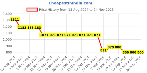 firstcry.com KIDLINGSS Mesh Detailed Swivel Buckle Closure Shoes - Purple kidlingss Price History Graph from 13 Aug 2024 to 23 Nov 2025