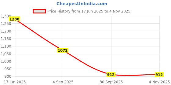 firstcry.com KIDLINGSS One Shoulder Knot Detailed V Cut Swimsuit - Black kidlingss Price History Graph from 17 Jun 2025 to 3 Nov 2025