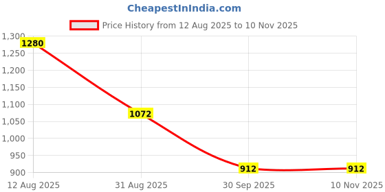 firstcry.com KIDLINGSS One Shoulder Sleeves Floral Applique Detailed 2 Piece Swimsuit - Maroon kidlingss Price History Graph from 12 Aug 2025 to 10 Nov 2025