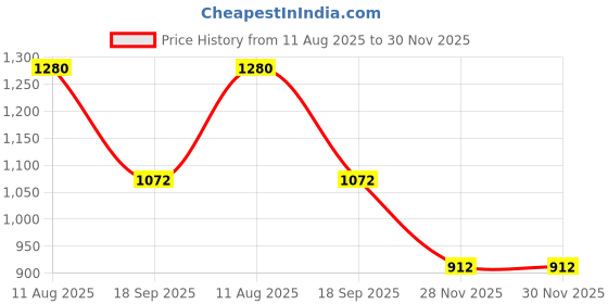 firstcry.com KIDLINGSS One Shoulder Sleeves Floral Applique Detailed 2 Piece Swimsuit - Maroon kidlingss Price History Graph from 11 Aug 2025 to 30 Nov 2025