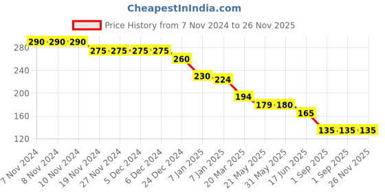 firstcry.com KIDLINGSS Pack Of 2 Better & Bear Printed Loafer Socks - Blue & White kidlingss Price History Graph from 7 Nov 2024 to 26 Nov 2025