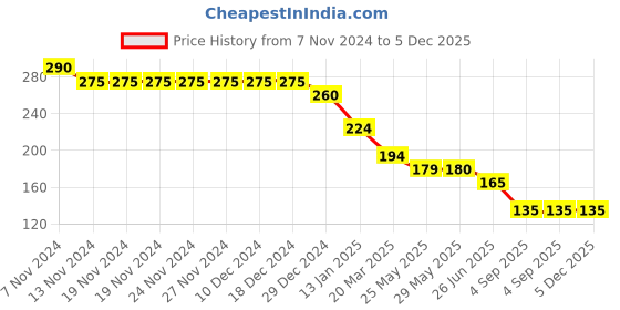 firstcry.com KIDLINGSS Pack Of 2 Car & Boy Printed Loafer Socks - Grey & Beige kidlingss Price History Graph from 7 Nov 2024 to 5 Dec 2025