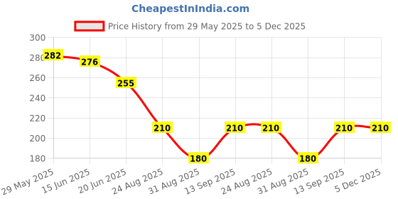 firstcry.com KIDLINGSS Pack Of 2 Hearts Designed & Colour Blocked Socks - Green & Beige kidlingss Price History Graph from 29 May 2025 to 5 Dec 2025