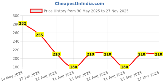 firstcry.com KIDLINGSS Pack Of 2 Hot Air Balloon Designed & Lace Detailed Socks - Peach & White kidlingss Price History Graph from 30 May 2025 to 27 Nov 2025
