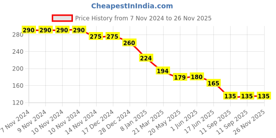firstcry.com KIDLINGSS Pack Of 2 Pebbles & Better Printed Loafer Socks - Pink & Beige kidlingss Price History Graph from 7 Nov 2024 to 25 Nov 2025