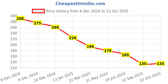 firstcry.com KIDLINGSS Pack Of 2 Pebbles & Better Printed Loafer Socks - Pink & Beige kidlingss Price History Graph from 8 Dec 2024 to 13 Oct 2025