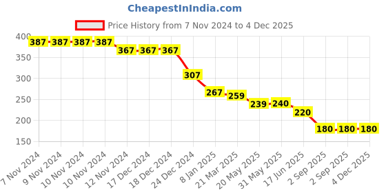 firstcry.com KIDLINGSS Pack Of 3 Anchor & Car Printed Anti Bacterial Cotton Socks - Multi Colour kidlingss Price History Graph from 7 Nov 2024 to 4 Dec 2025